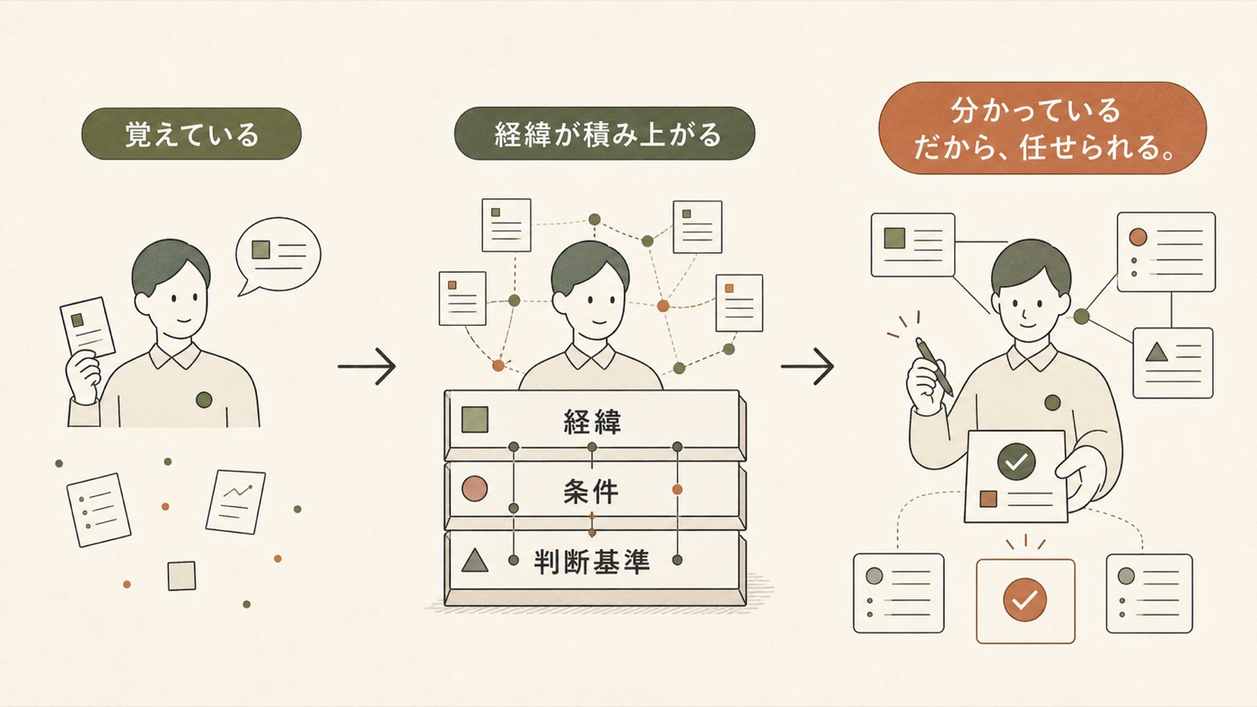 覚えている、経緯が積み上がる、分かっているから任せられる、の3段階を示す図