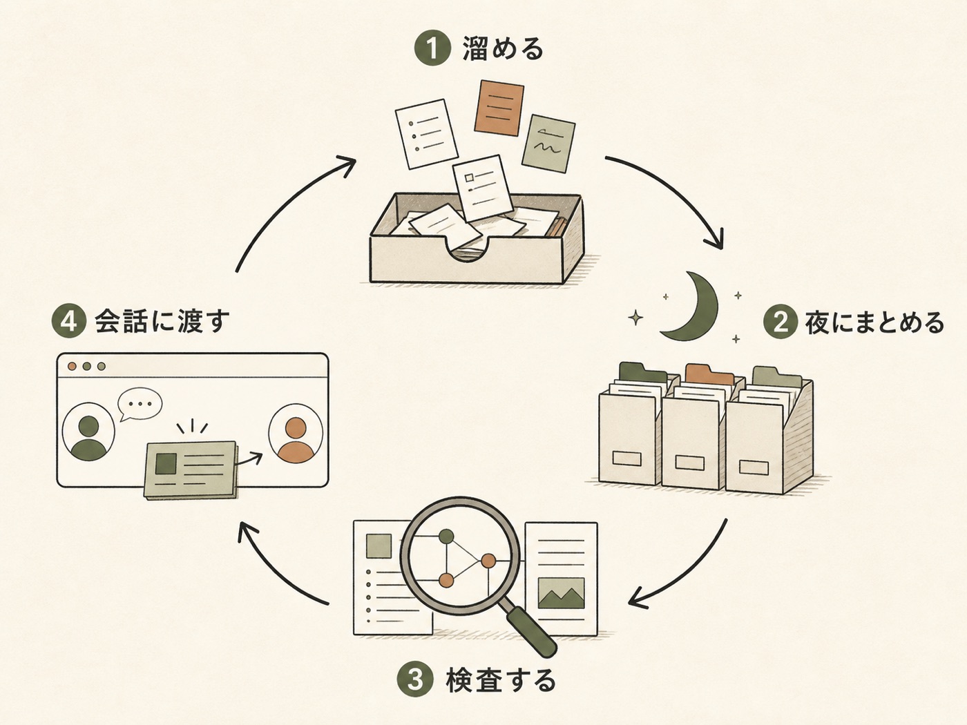 溜める・夜にまとめる・検査する・会話に渡す、の4つの動きの循環図