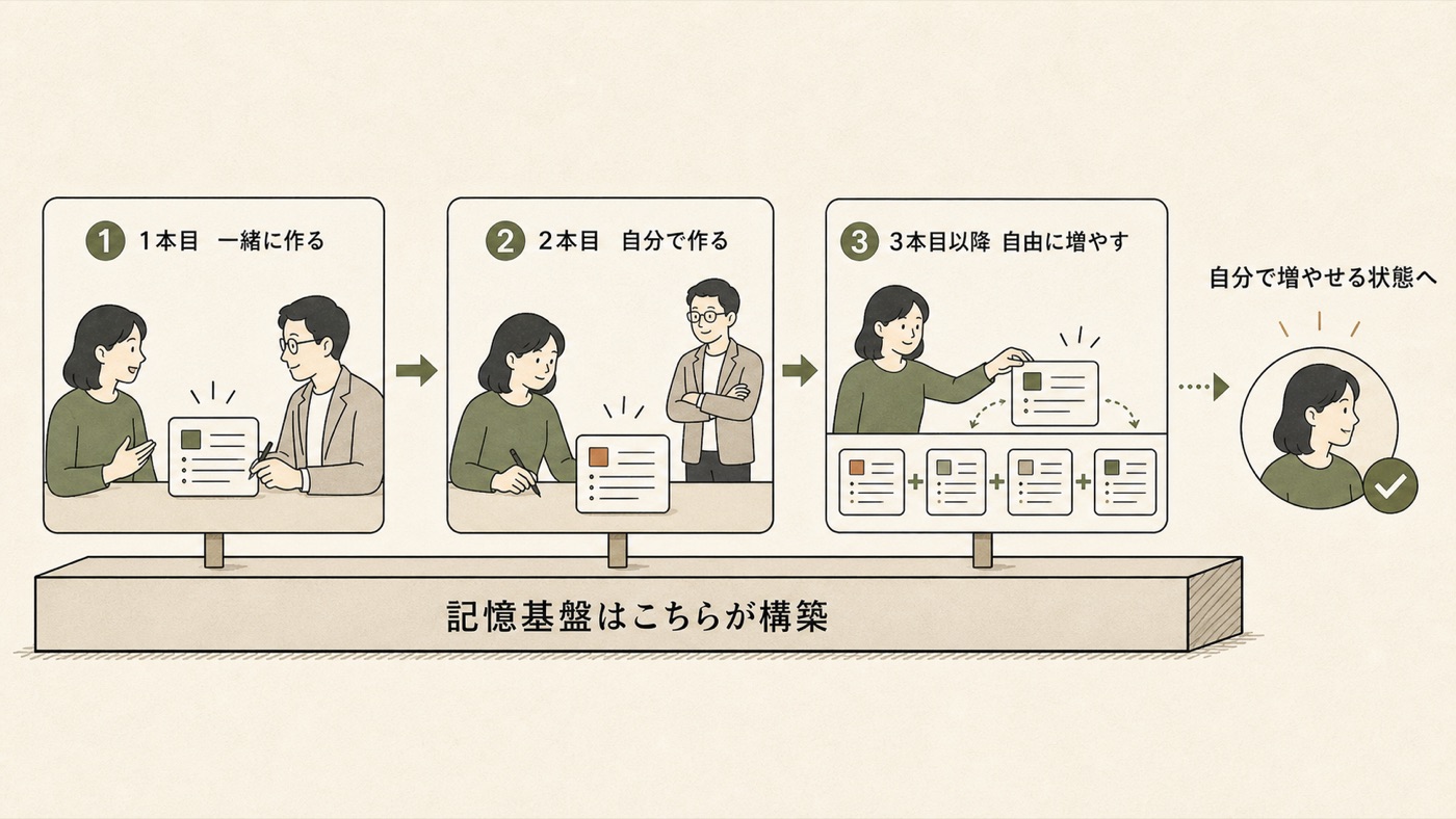 記憶基盤の上で、スキルを1本目は一緒に作り、2本目は自分で作り、3本目以降は自由に増やしていく図