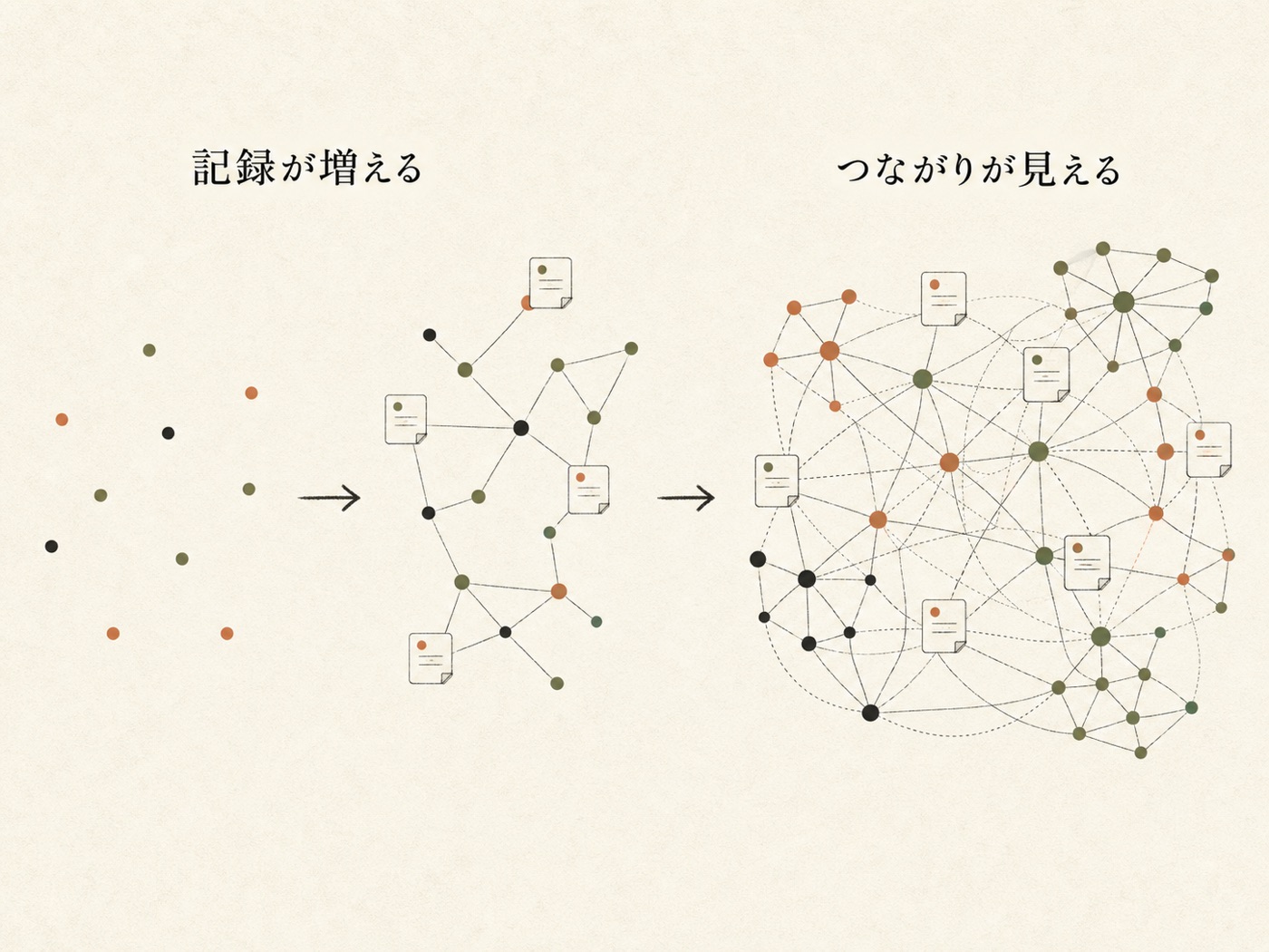 記録が増えるほど、記録どうしの繋がりが見えてくる様子の図