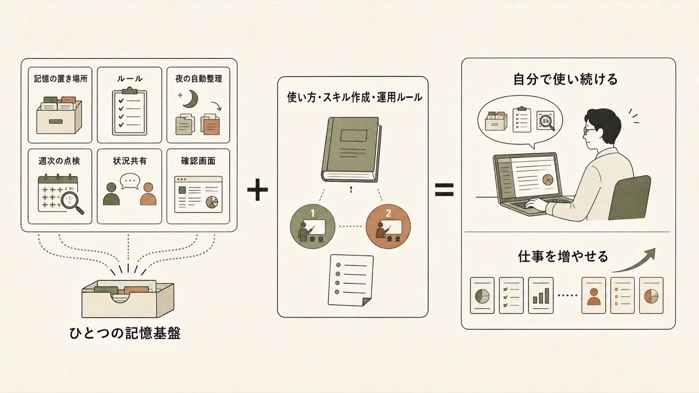記憶基盤6点とレクチャーを合わせて、自分で使い続け仕事を増やせる状態になる図