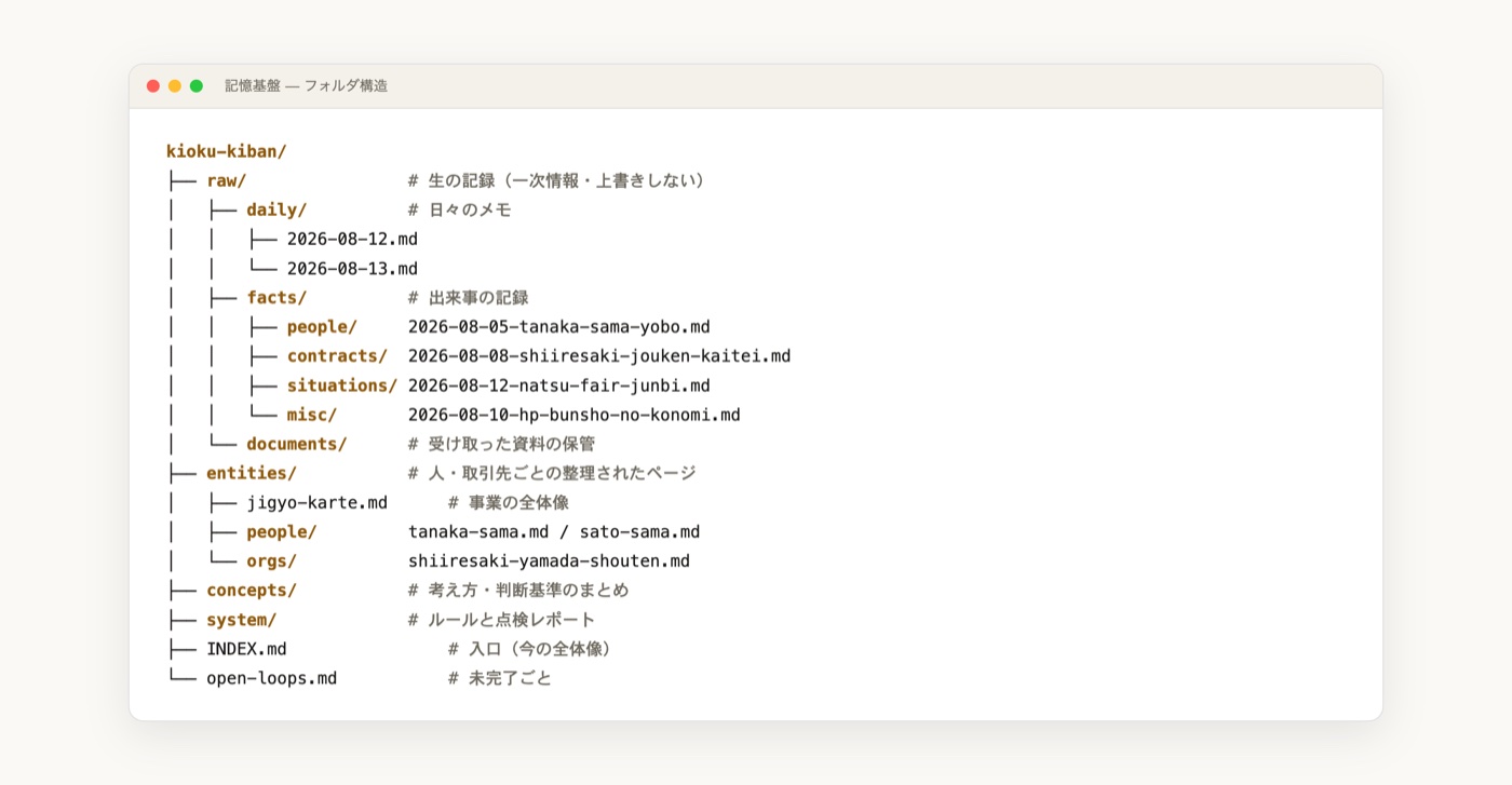 実際の記憶フォルダの構造（ファイル名は差し替えています）